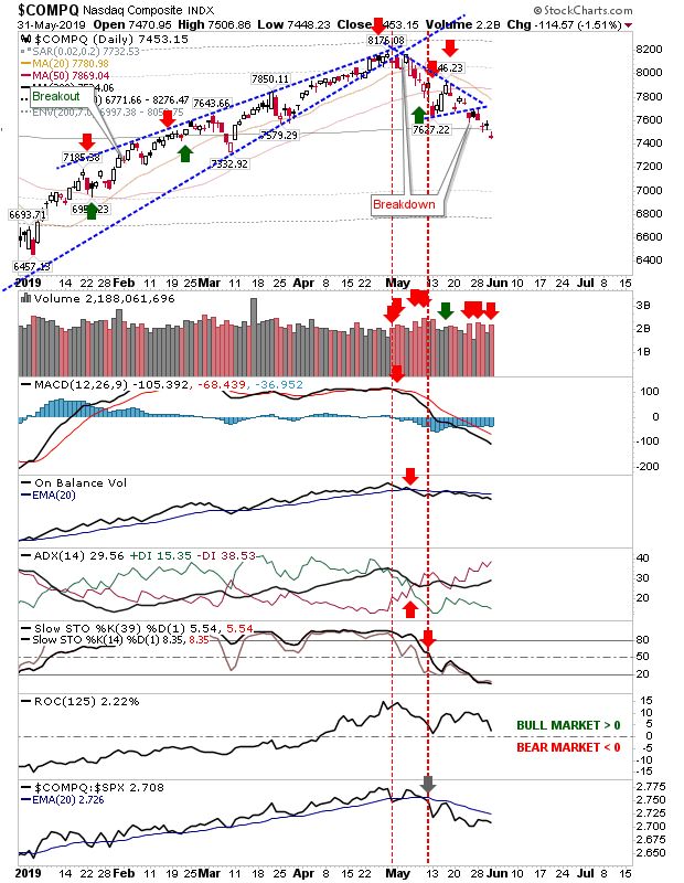 COMPQ Daily Chart