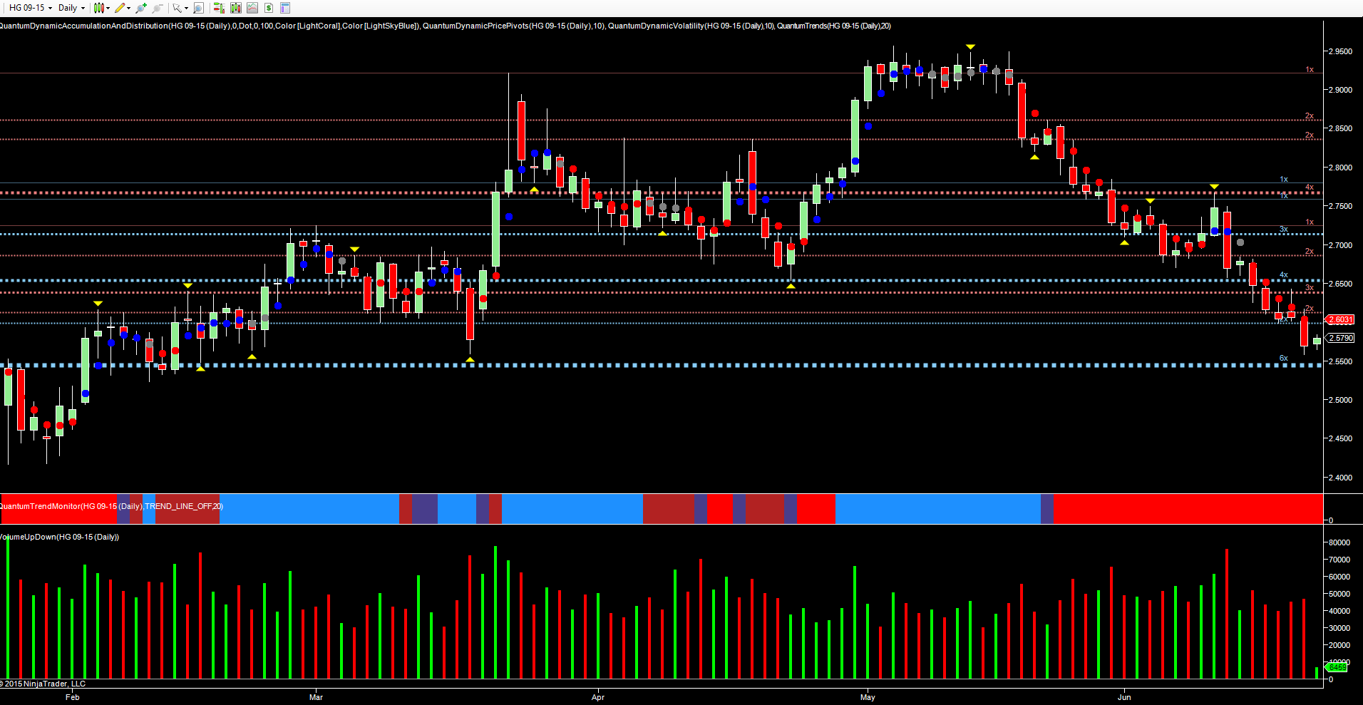 Copper – Daily Chart