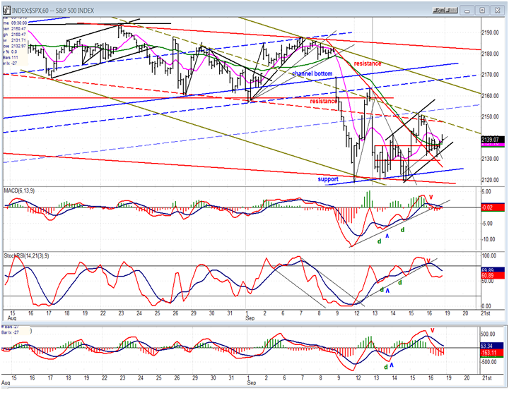 SPX Hourly Chart