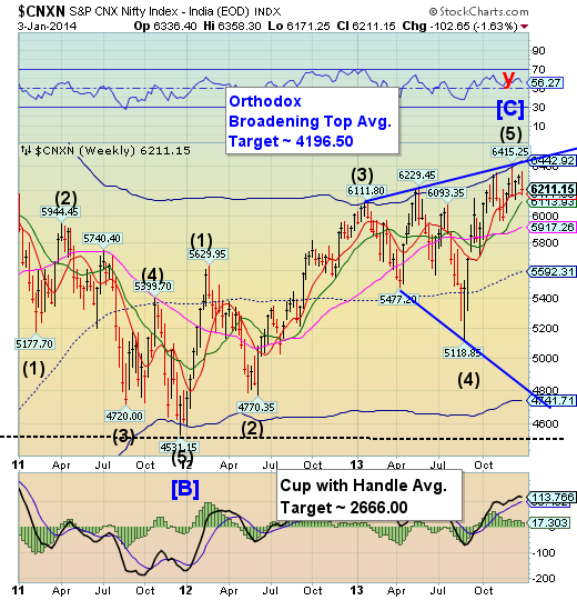 CNX Nifty Weekly Chart