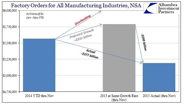 Factory Orders: Change In Dollars