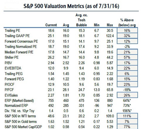 S&P 500 Valuation Metrics