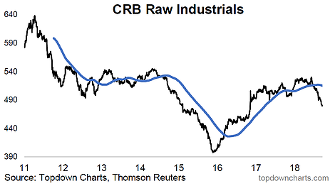 CRB Raw Industrials