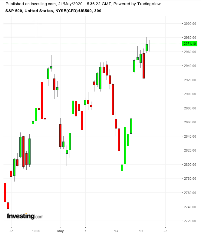 S&P 500 300 Minute Chart