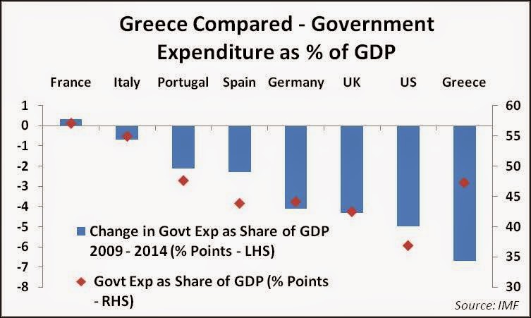 Greece Compared - Govt Expenditure As % Of GDP