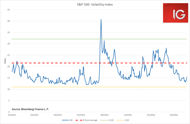 S&P 500 Volatility