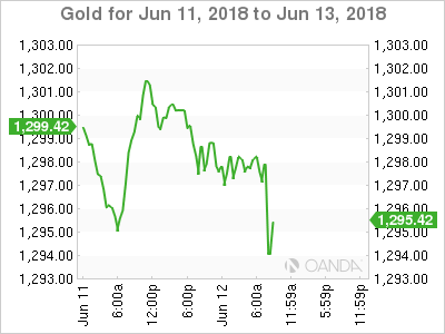 Gold for June 12, 2018