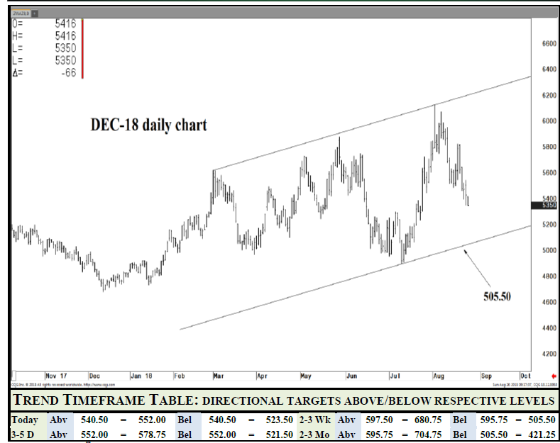 Wheat Dec 18 Daily Chart