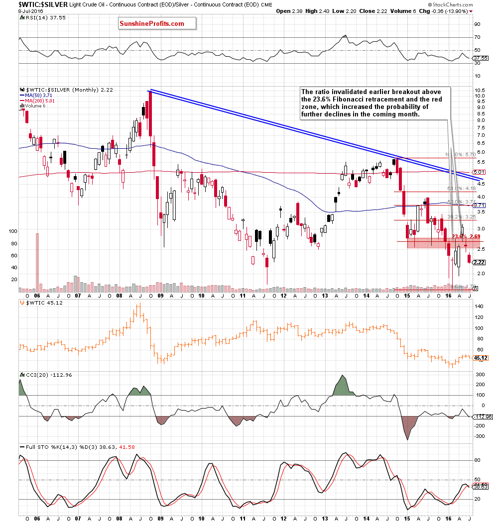 WTIC-Silver Monthly Chart