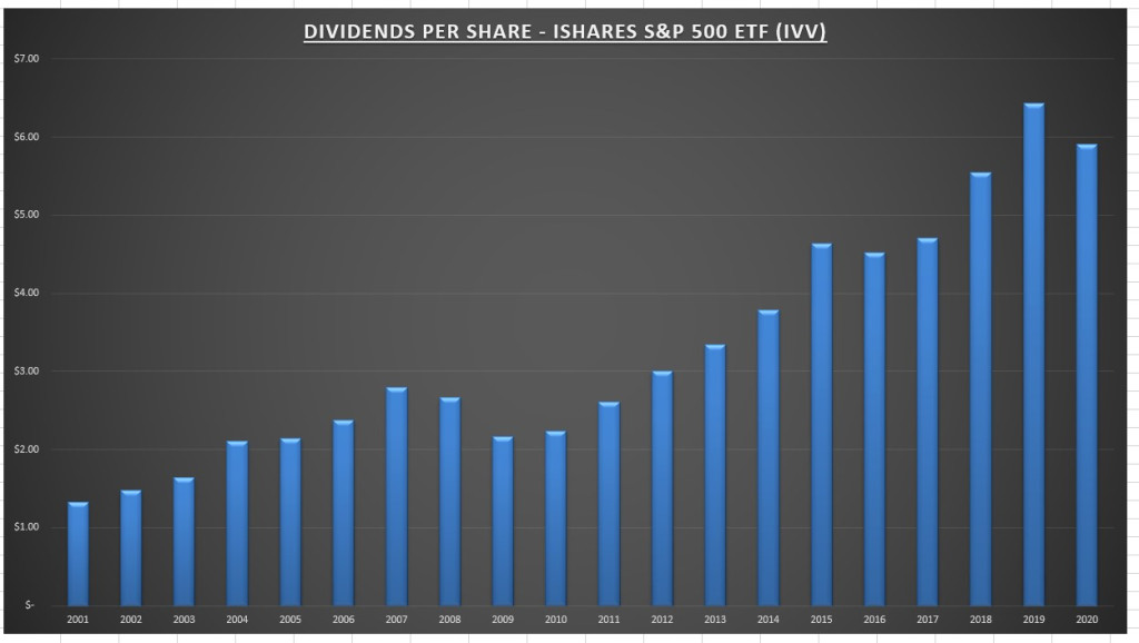 Dividends Per Share - Ishares S&P 500 ETF