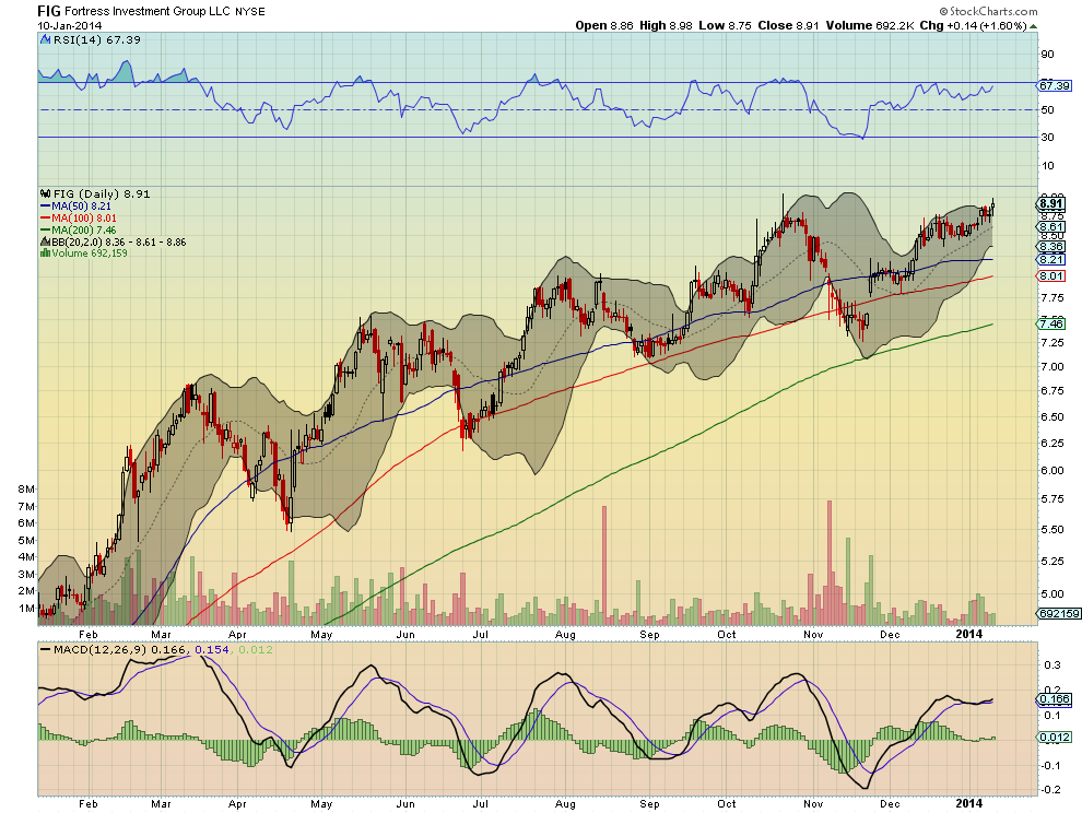 Fortress Investment