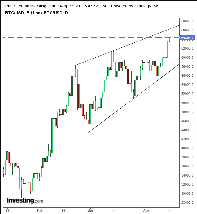 Bitcoin Daily