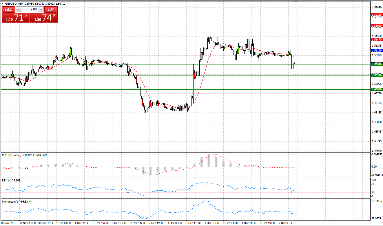 GBP/USD Chart