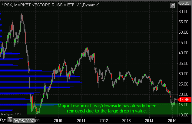 RSX Market Vectors Russia