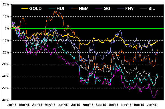 Metal Miners Chart