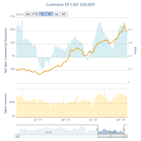 Contracts of CAD