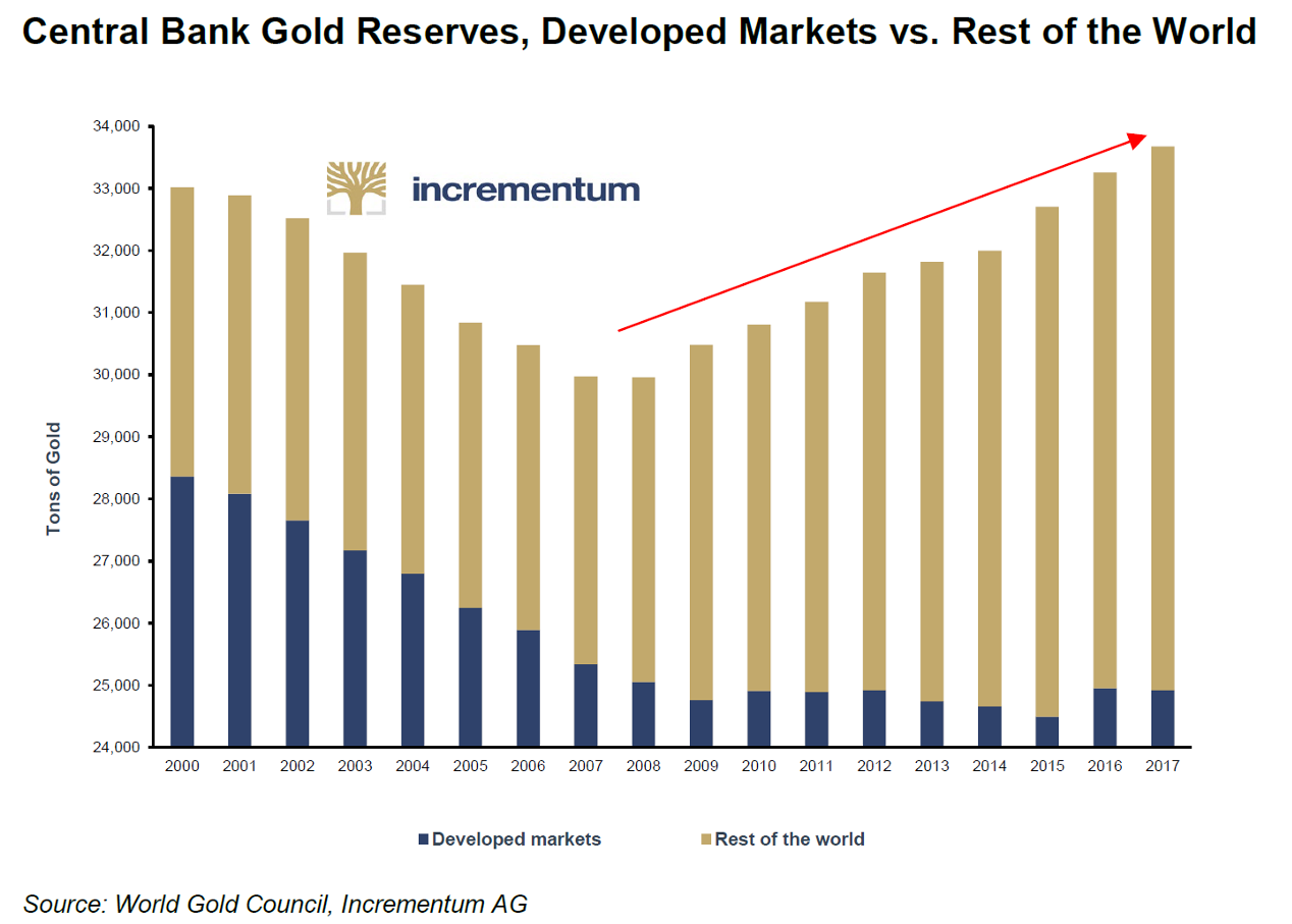 Central Bank Gold Reserves