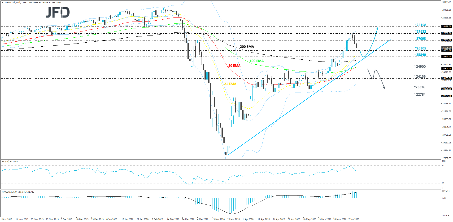 Dow Jones Industrial Average cash index daily chart technical analysis