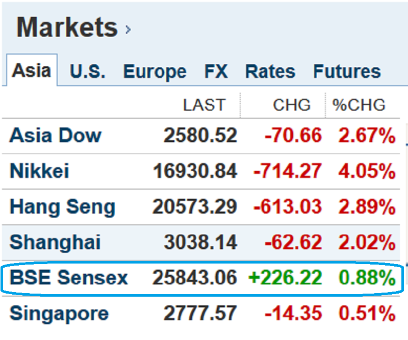 Asian Markets