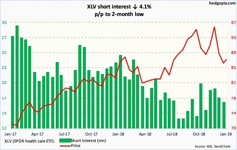 XLV short interest