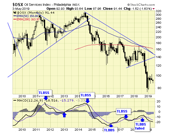 OSX Monthly Chart