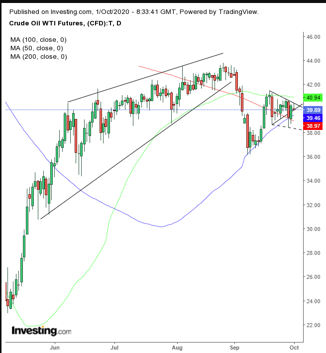 Oil Daily