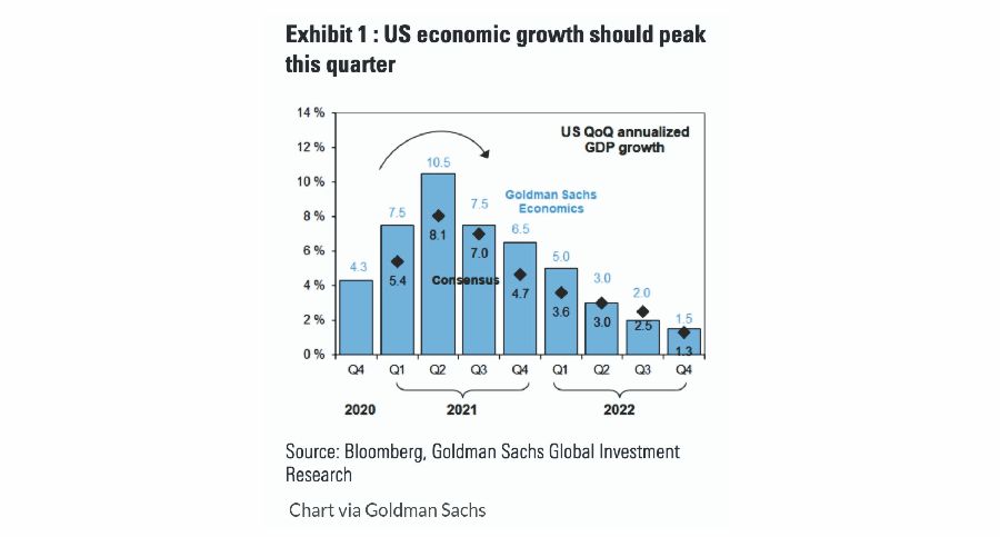 US Economic Growth Forecast