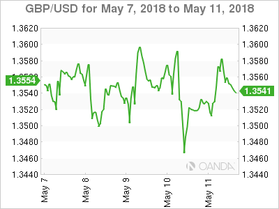 GBP/USD Chart for May 7-11, 2018
