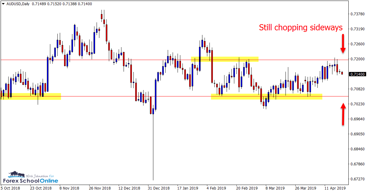 AUD/USD, Daily