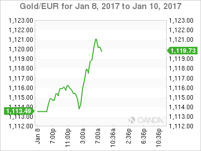 Gold/EUR Chart