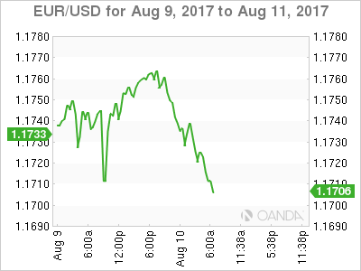 EUR/USD Chart For Aug 9 - 11, 2017