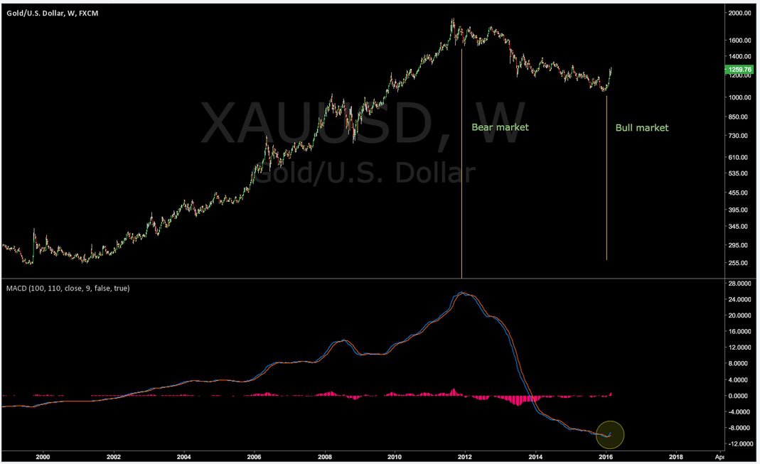 XAU/USD Chart