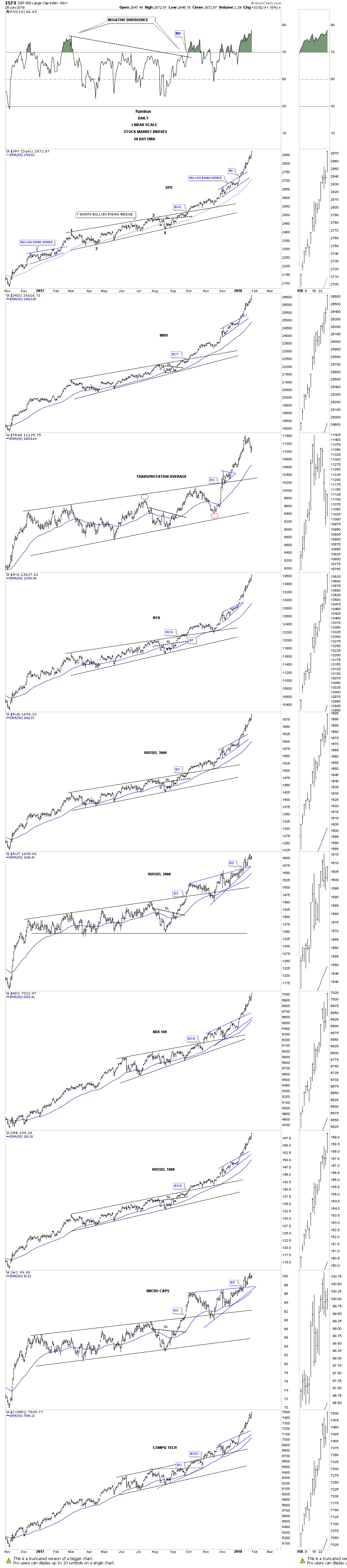 Daily SPX:INDU:TRAN:NYA:RUA:RUT:NDX:IWB:IWC:COMPQ