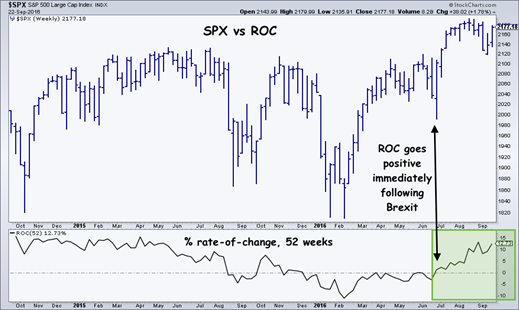 SPX vs ROC Weekly