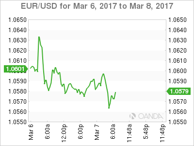 EUR/USD March 6-8 Chart