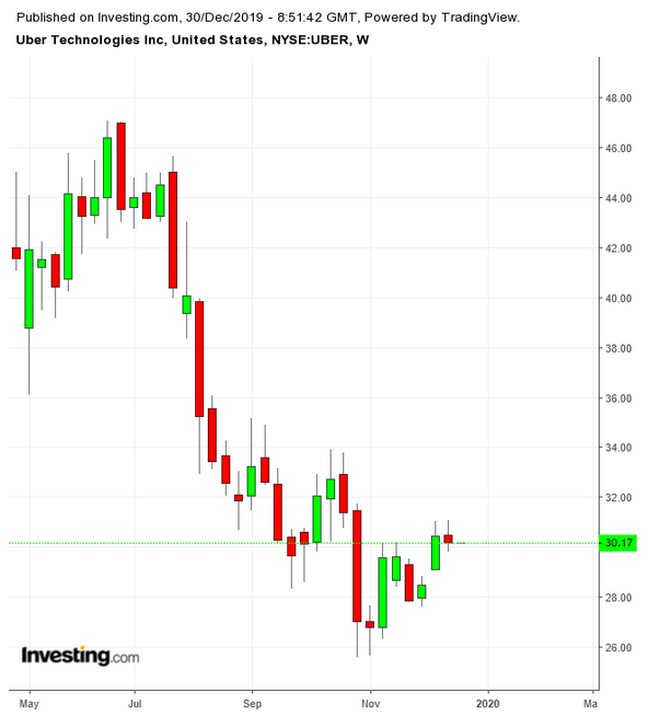 UBER Weekly TTM