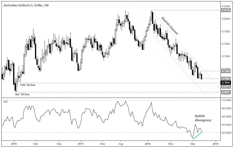 Australian Dollar/US Dollar 1 W