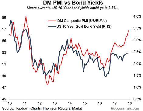 DM PMI Vs Bond Yields