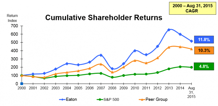 Cumulative Shareholder Returns