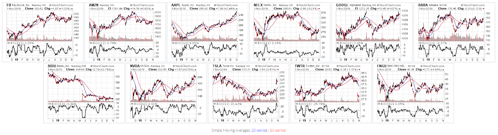 FAANG Chart