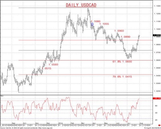 Daily USD/CAD Chart