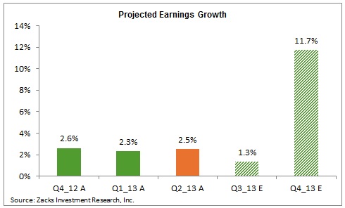 Projected Earnings Growth
