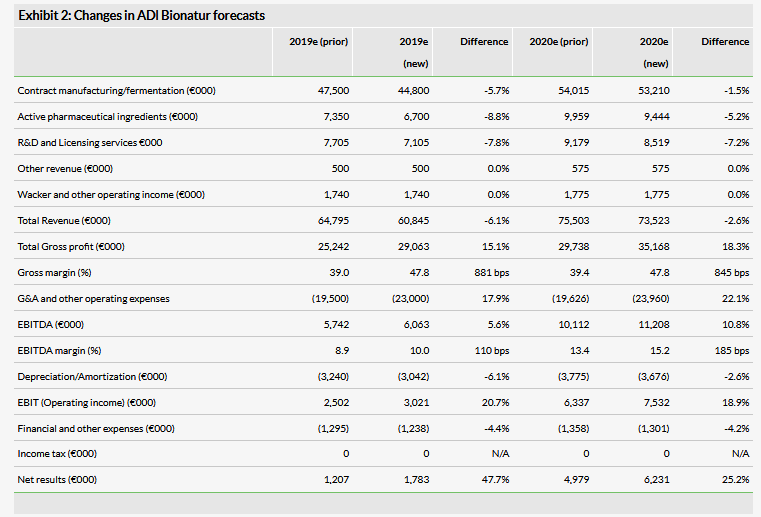 Changes In ADl Bionatur Forecasts 