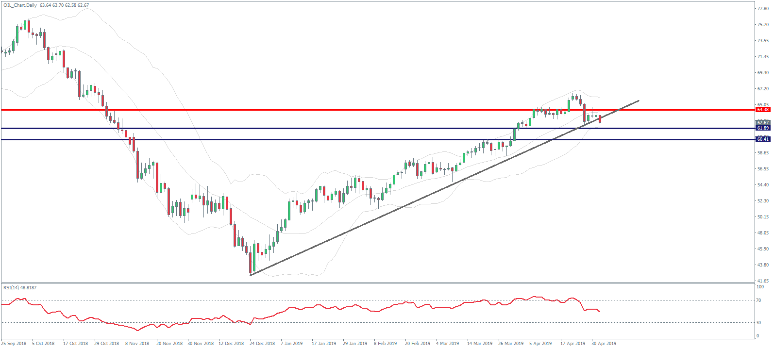 Daily Crude Oil