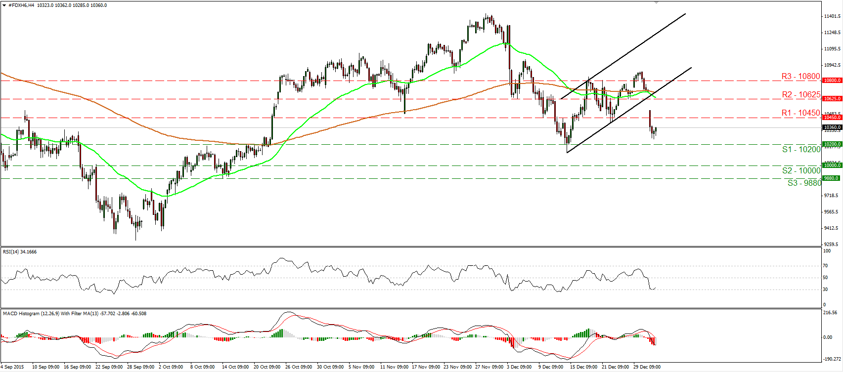 DAX Futures 4 Hourly Chart