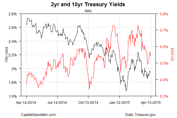 2- and 10-Year Treasury Yields