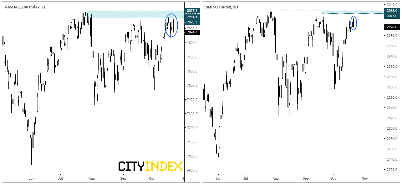 Nasdaq 100 Index Daily Chart