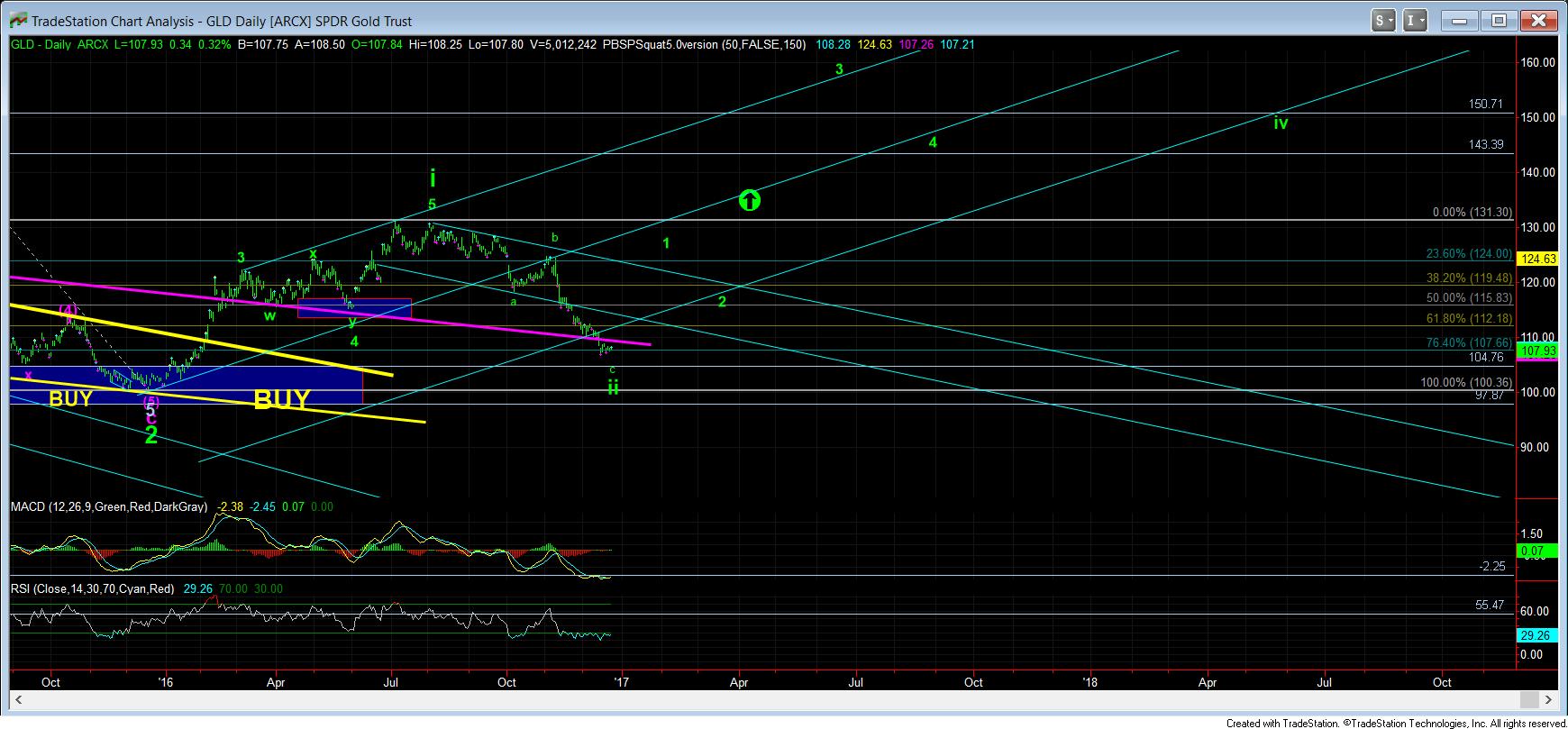 GLD Daily