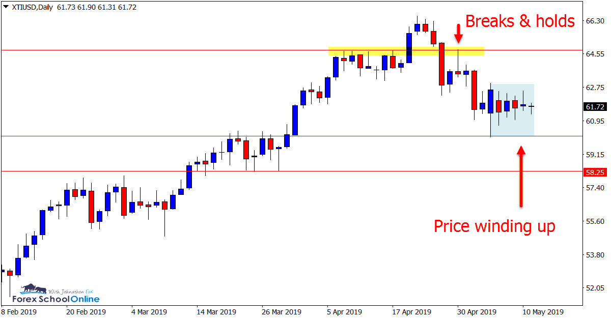 XTI/USD Daily