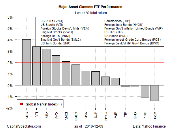 Major Asset Classes ETF Performance